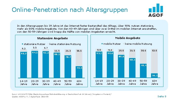 Online-Penetration nach Altersgruppen In den Altersgruppen bis 39 Jahre ist das Internet fester Bestandteil