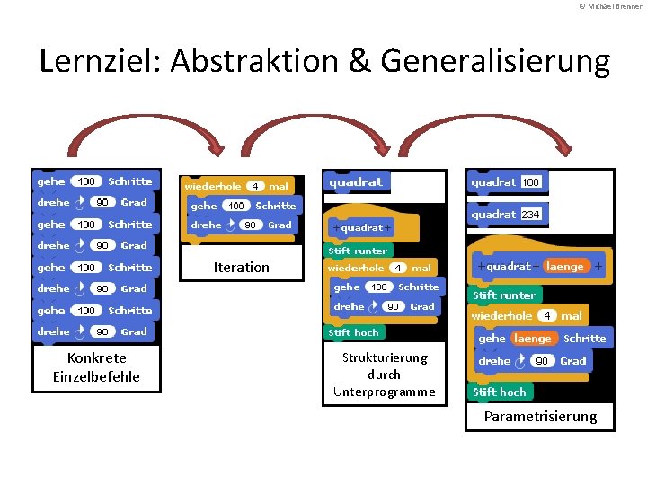 © Michael Brenner Lernziel: Abstraktion & Generalisierung Iteration Konkrete Einzelbefehle Strukturierung durch Unterprogramme Parametrisierung