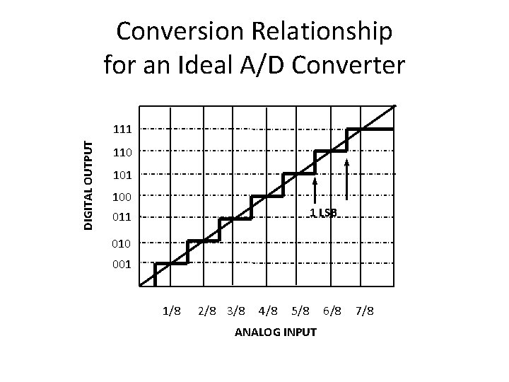 Conversion Relationship for an Ideal A/D Converter DIGITAL OUTPUT 111 110 101 100 1 Conversion Relationship for an Ideal A/D Converter DIGITAL OUTPUT 111 110 101 100 1