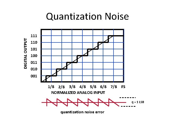 DIGITAL OUTPUT Quantization Noise 111 110 101 100 011 010 001 1/8 2/8 3/8 DIGITAL OUTPUT Quantization Noise 111 110 101 100 011 010 001 1/8 2/8 3/8