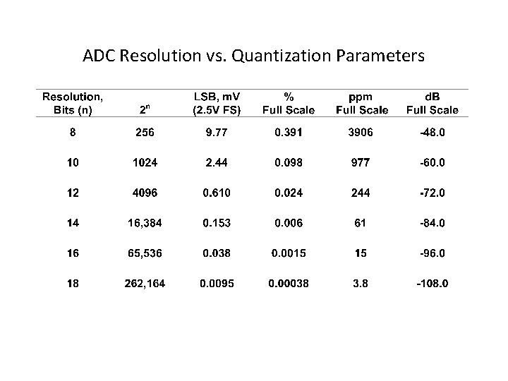 ADC Resolution vs. Quantization Parameters ADC Resolution vs. Quantization Parameters