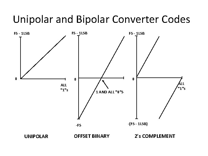 Unipolar and Bipolar Converter Codes FS - 1 LSB 0 0 ALL "1"s 1 Unipolar and Bipolar Converter Codes FS - 1 LSB 0 0 ALL "1"s 1