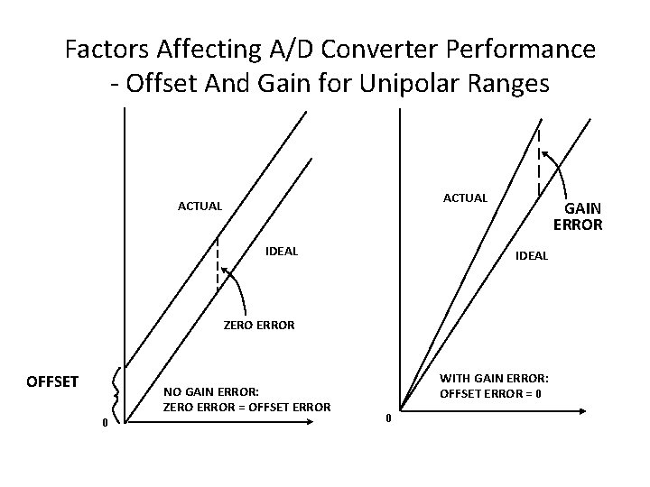 Factors Affecting A/D Converter Performance - Offset And Gain for Unipolar Ranges ACTUAL IDEAL Factors Affecting A/D Converter Performance - Offset And Gain for Unipolar Ranges ACTUAL IDEAL