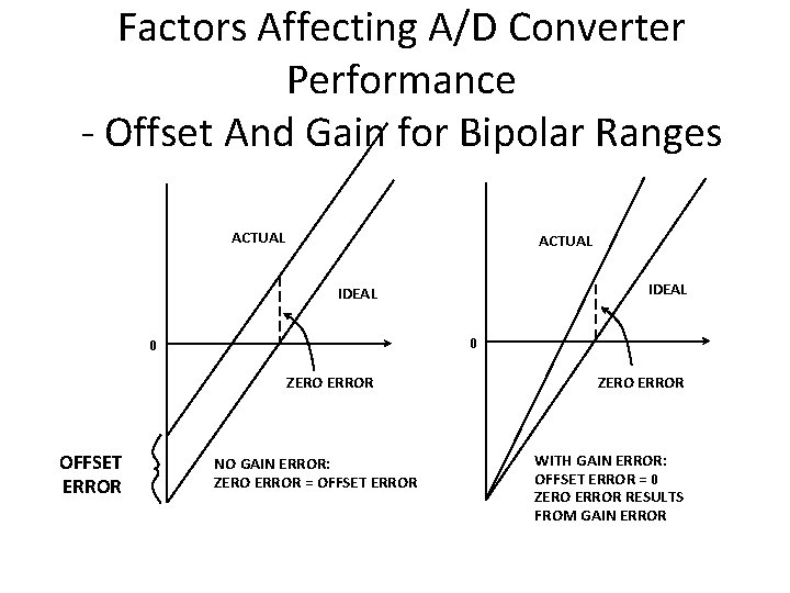 Factors Affecting A/D Converter Performance - Offset And Gain for Bipolar Ranges ACTUAL IDEAL Factors Affecting A/D Converter Performance - Offset And Gain for Bipolar Ranges ACTUAL IDEAL