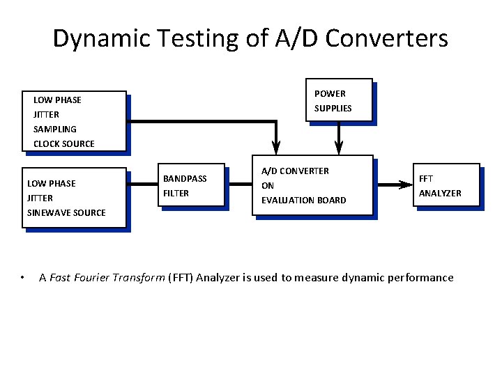 Dynamic Testing of A/D Converters POWER LOW PHASE SUPPLIES JITTER SAMPLING CLOCK SOURCE LOW Dynamic Testing of A/D Converters POWER LOW PHASE SUPPLIES JITTER SAMPLING CLOCK SOURCE LOW