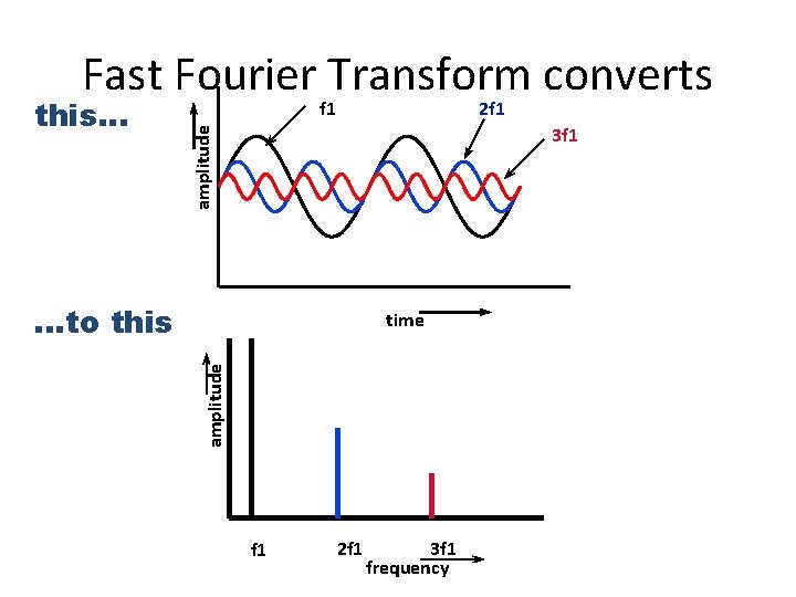 Fast Fourier Transform converts f 1 2 f 1 3 f 1 amplitude this… Fast Fourier Transform converts f 1 2 f 1 3 f 1 amplitude this…