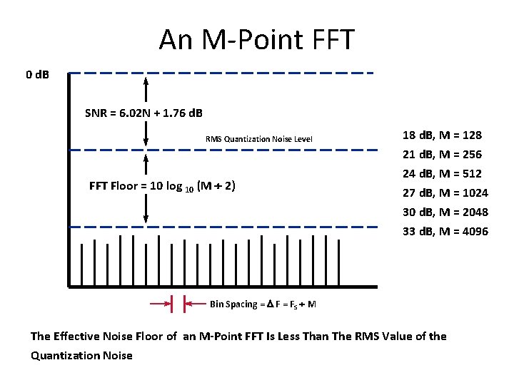 An M-Point FFT 0 d. B SNR = 6. 02 N + 1. 76 An M-Point FFT 0 d. B SNR = 6. 02 N + 1. 76