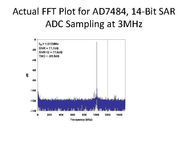 Actual FFT Plot for AD 7484, 14 -Bit SAR ADC Sampling at 3 MHz Actual FFT Plot for AD 7484, 14 -Bit SAR ADC Sampling at 3 MHz