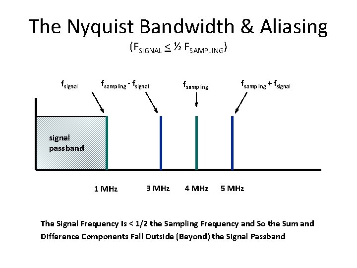 The Nyquist Bandwidth & Aliasing (FSIGNAL < ½ FSAMPLING) fsignal fsampling - fsignal fsampling The Nyquist Bandwidth & Aliasing (FSIGNAL < ½ FSAMPLING) fsignal fsampling - fsignal fsampling
