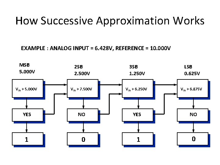 How Successive Approximation Works EXAMPLE : ANALOG INPUT = 6. 428 V, REFERENCE = How Successive Approximation Works EXAMPLE : ANALOG INPUT = 6. 428 V, REFERENCE =