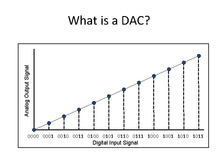 Analog Output Signal What is a DAC? 0000 0001 0010 0011 0100 0101 0110 Analog Output Signal What is a DAC? 0000 0001 0010 0011 0100 0101 0110