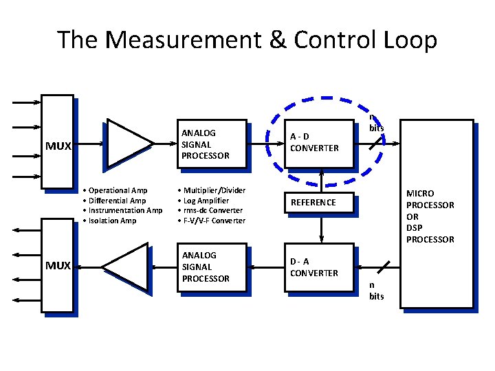 The Measurement & Control Loop ANALOG SIGNAL PROCESSOR MUX • Operational Amp • Differential The Measurement & Control Loop ANALOG SIGNAL PROCESSOR MUX • Operational Amp • Differential