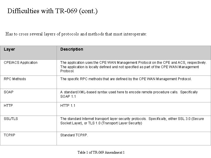 Difficulties with TR-069 (cont. ) Has to cross several layers of protocols and methods