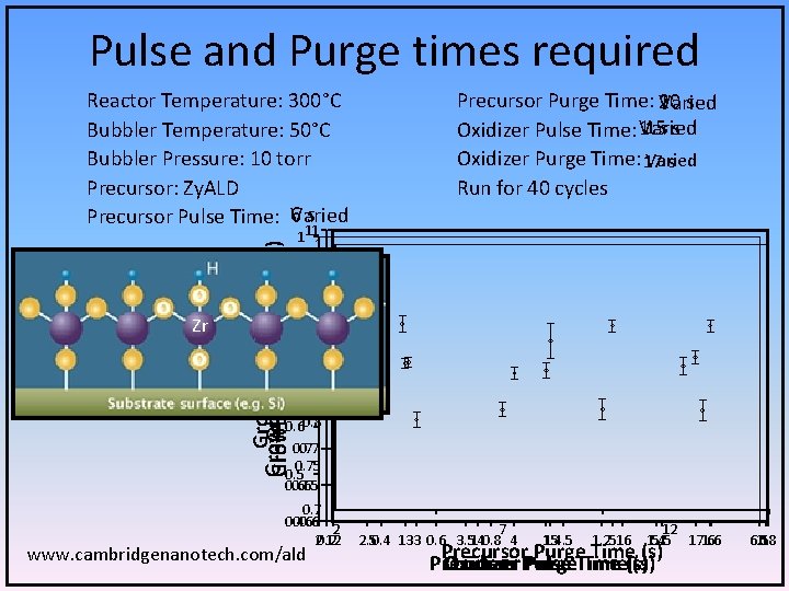 Pulse and Purge times required Reactor Temperature: 300°C Bubbler Temperature: 50°C Bubbler Pressure: 10