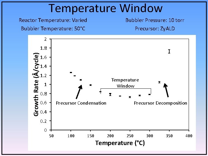 Temperature Window Reactor Temperature: Varied Bubbler Temperature: 50°C Bubbler Pressure: 10 torr Precursor: Zy.