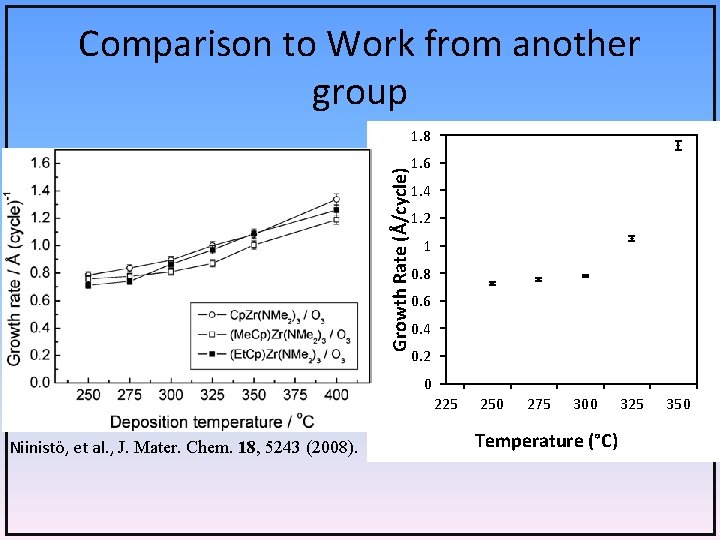 Comparison to Work from another group Growth Rate (Å/cycle) 1. 8 1. 6 1.