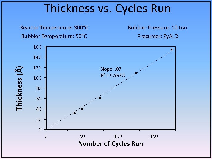 Thickness vs. Cycles Run Reactor Temperature: 300°C Bubbler Temperature: 50°C Bubbler Pressure: 10 torr