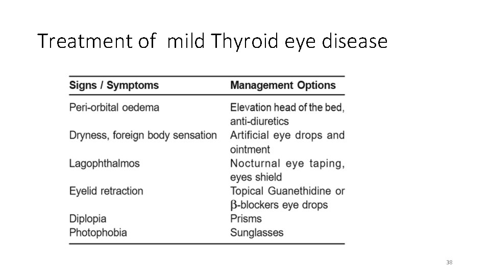 Treatment of mild Thyroid eye disease 38 