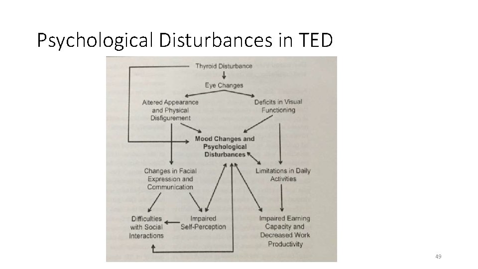 Psychological Disturbances in TED 49 