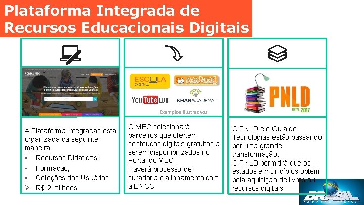 Plataforma Integrada de Recursos Educacionais Digitais Exemplos ilustrativos A Plataforma Integradas está organizada da