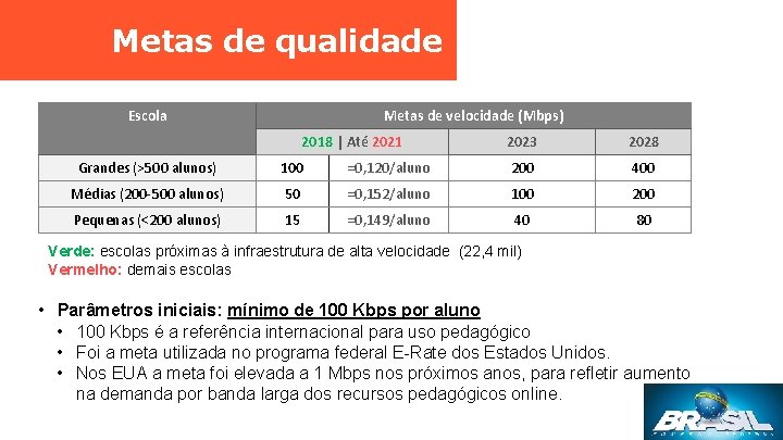 Metas de qualidade Escola Metas de velocidade (Mbps) 2018 | Até 2021 2023 2028