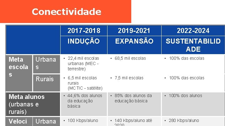 Conectividade 2017 -2018 2019 -2021 2022 -2024 INDUÇÃO EXPANSÃO SUSTENTABILID ADE Urbana s •