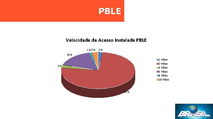 PBLE Velocidade de Acesso Instalada PBLE 1% 3% 2% 16% 1 Mbps 2 Mbps