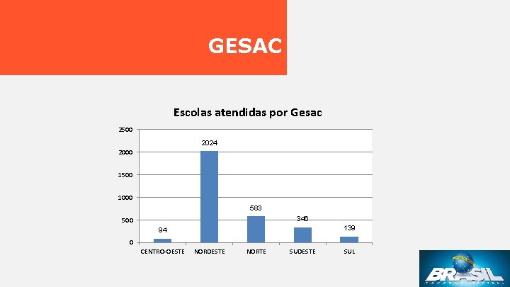 GESAC Escolas atendidas por Gesac 2500 2024 2000 1500 1000 583 346 500 139