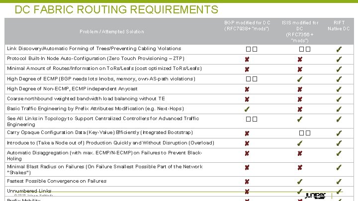DC FABRIC ROUTING REQUIREMENTS Problem / Attempted Solution BGP modified for DC (RFC 7938+