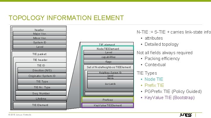 TOPOLOGY INFORMATION ELEMENT header Major Ver. Minor Ver. System ID Level TIE packet TIE