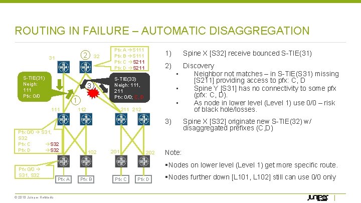 ROUTING IN FAILURE – AUTOMATIC DISAGGREGATION 2 31 S-TIE(31) Neigh: 111 Pfx: 0/0 32