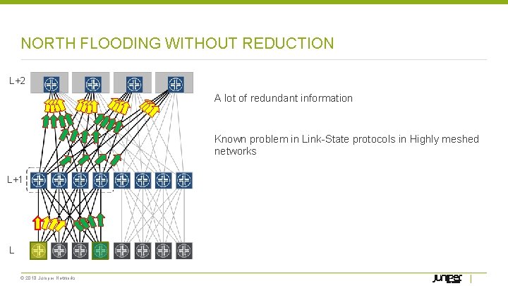 NORTH FLOODING WITHOUT REDUCTION L+2 A lot of redundant information Known problem in Link-State