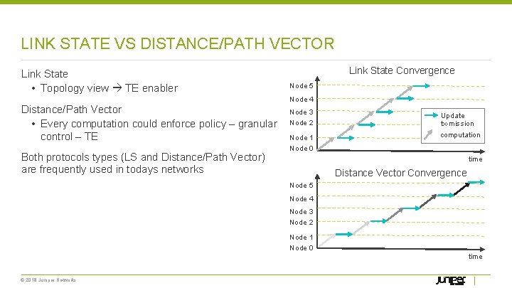 LINK STATE VS DISTANCE/PATH VECTOR Link State • Topology view TE enabler Link State