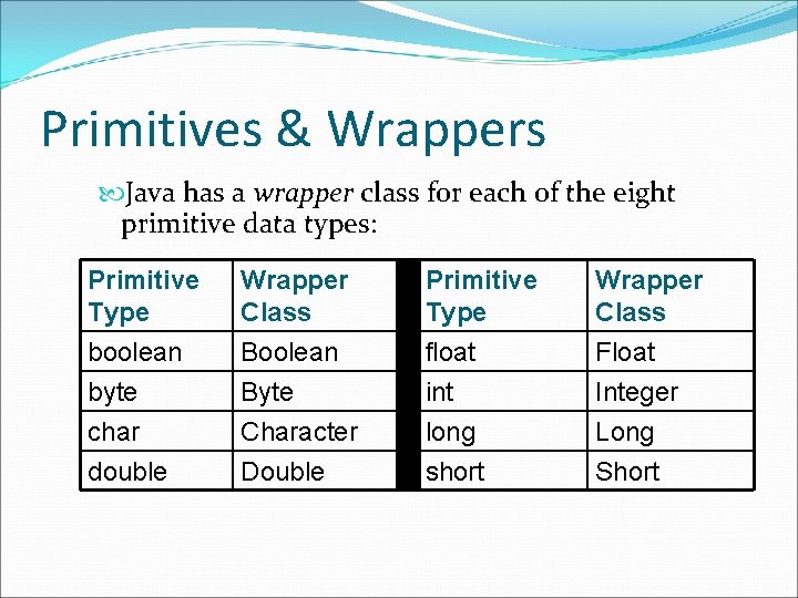 Primitives & Wrappers Java has a wrapper class for each of the eight primitive