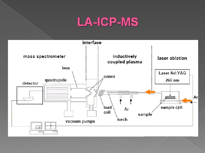 LA-ICP-MS 