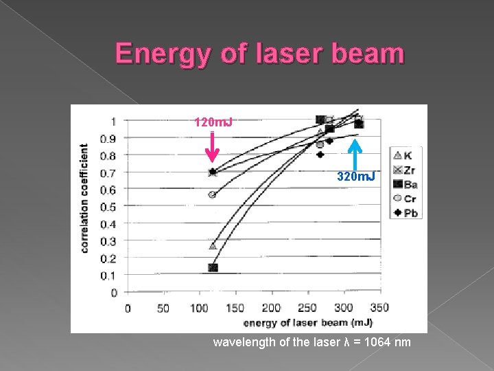 Energy of laser beam 120 m. J 320 m. J wavelength of the laser