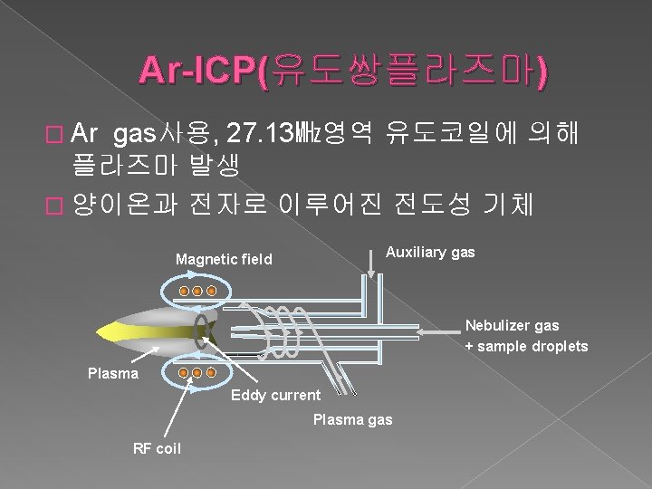 Ar-ICP(유도쌍플라즈마) � Ar gas사용, 27. 13㎒영역 유도코일에 의해 플라즈마 발생 � 양이온과 전자로 이루어진