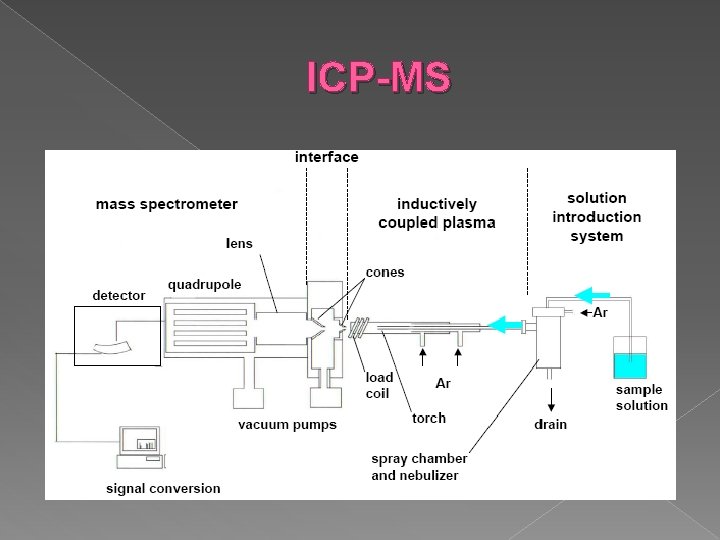 ICP-MS 