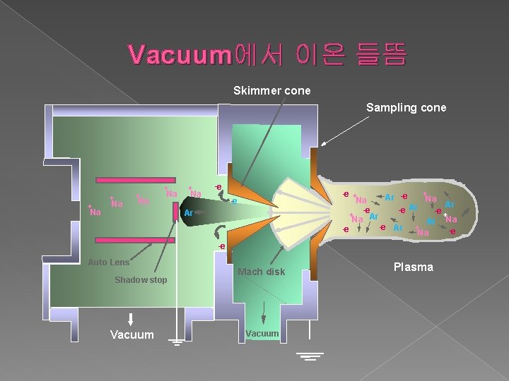 Vacuum에서 이온 들뜸 Skimmer cone Sampling cone Mach disk + Na + Na -e