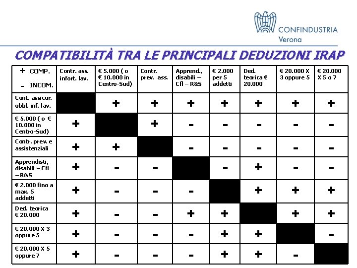 COMPATIBILITÀ TRA LE PRINCIPALI DEDUZIONI IRAP + COMP. - INCOM. Contr. ass. infort. lav. COMPATIBILITÀ TRA LE PRINCIPALI DEDUZIONI IRAP + COMP. - INCOM. Contr. ass. infort. lav.
