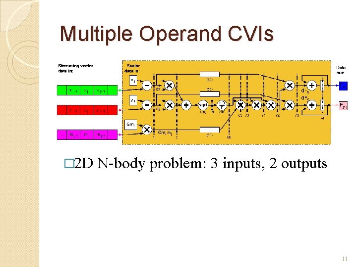 Multiple Operand CVIs � 2 D N-body problem: 3 inputs, 2 outputs 11 