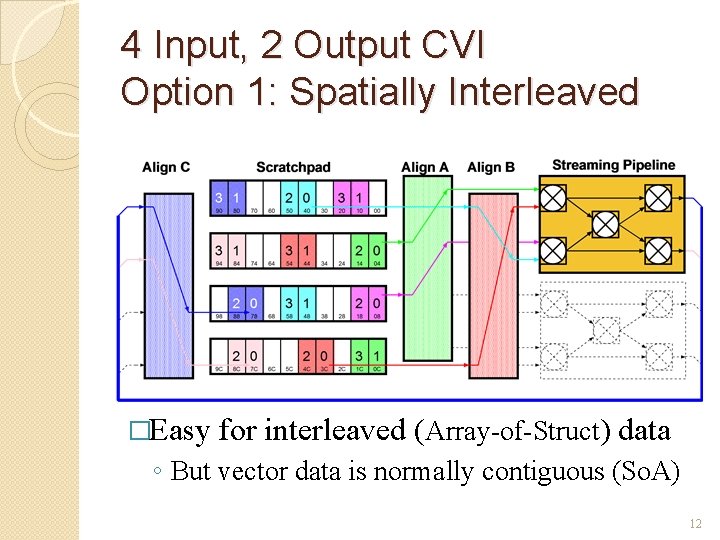 4 Input, 2 Output CVI Option 1: Spatially Interleaved �Easy for interleaved (Array-of-Struct) data