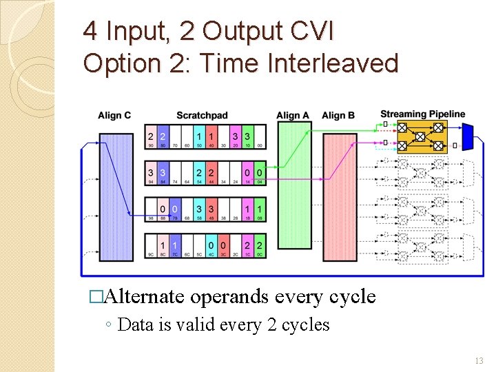 4 Input, 2 Output CVI Option 2: Time Interleaved �Alternate operands every cycle ◦