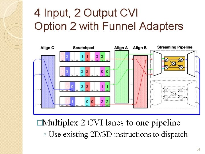 4 Input, 2 Output CVI Option 2 with Funnel Adapters �Multiplex 2 CVI lanes
