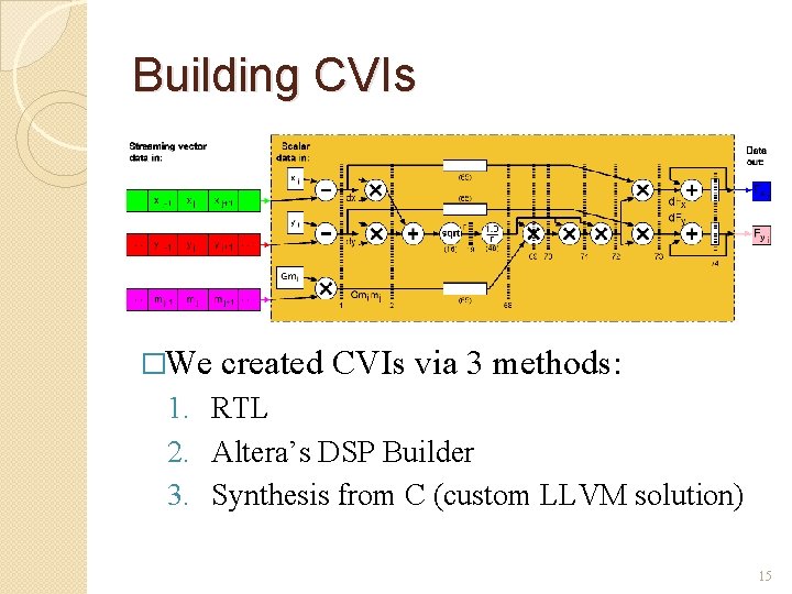 Building CVIs �We created CVIs via 3 methods: 1. RTL 2. Altera’s DSP Builder