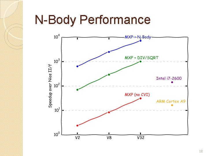 N-Body Performance 18 