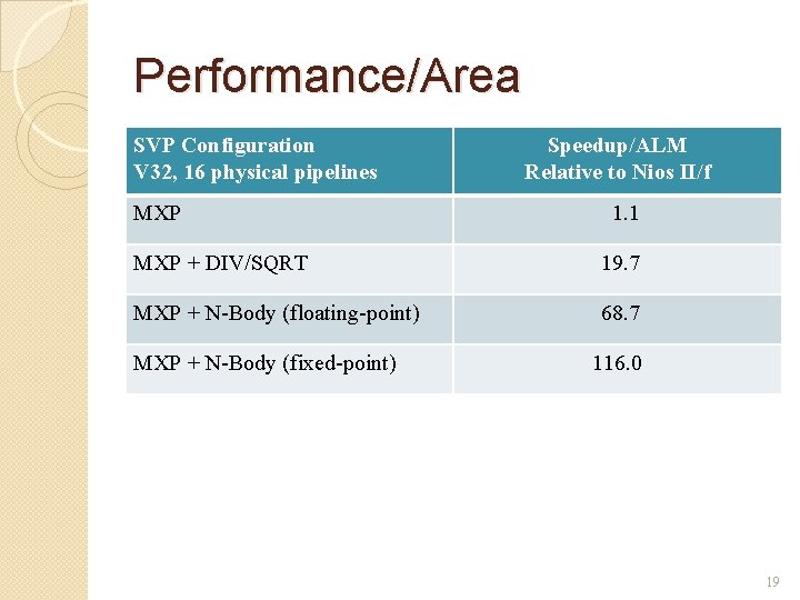 Performance/Area SVP Configuration V 32, 16 physical pipelines MXP Speedup/ALM Relative to Nios II/f