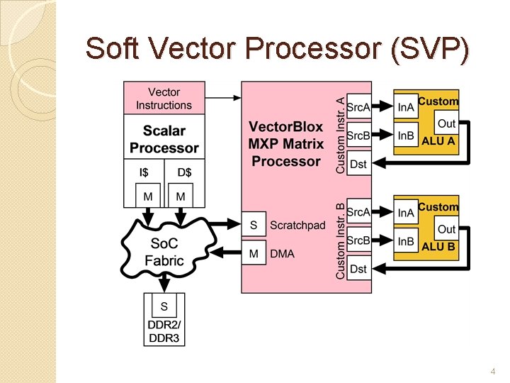 Soft Vector Processor (SVP) 4 