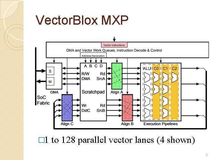 Vector. Blox MXP � 1 to 128 parallel vector lanes (4 shown) 5 