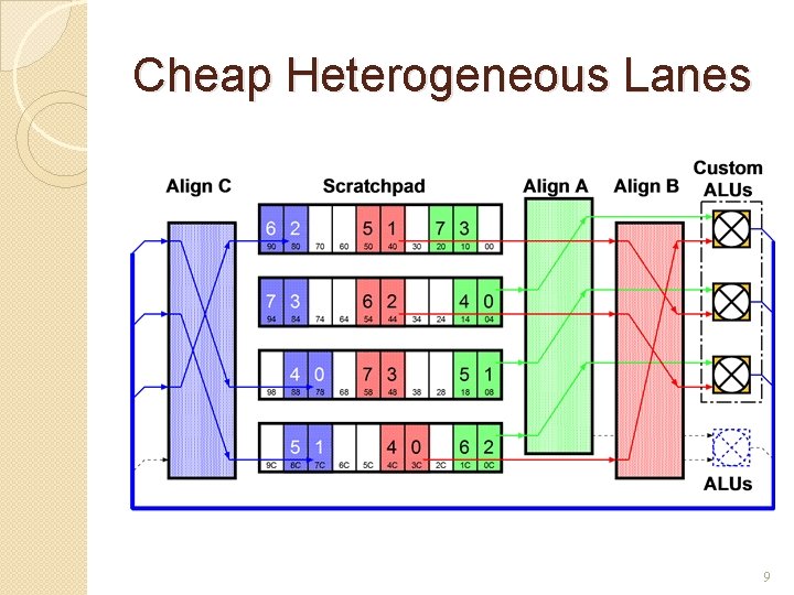 Cheap Heterogeneous Lanes 9 